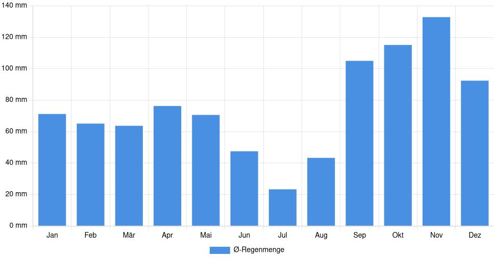 Balkendiagramm der durchschnittlichen monatlichen Regenmenge in Livorno (Italien), basierend auf einer 30-jährigen Analyse (1994-$dataTimeframeEndYear)