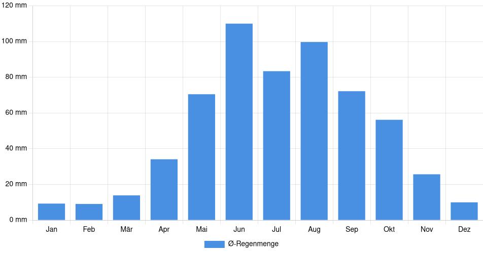 Monatliche Regenmenge in Lo Barnechea, Chile (1994-2024) – 30 Jahre Analyse Balkendiagramm der durchschnittlichen monatlichen Regenmenge in Lo Barnechea (Chile), basierend auf einer 30-jährigen Analyse (1994-$dataTimeframeEndYear)