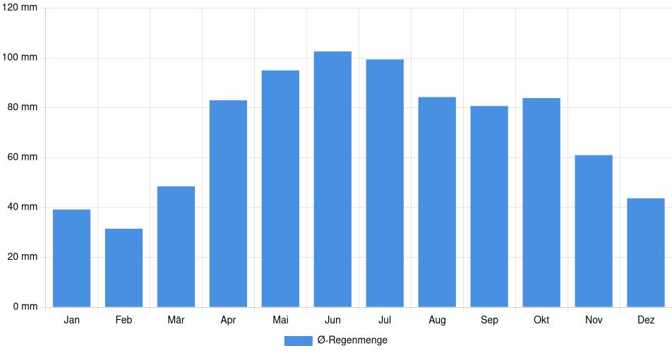 Monatliche Regenmenge in London, Kanada (1994-2024) – 30 Jahre Analyse Balkendiagramm der durchschnittlichen monatlichen Regenmenge in London (Kanada), basierend auf einer 30-jährigen Analyse (1994-$dataTimeframeEndYear)