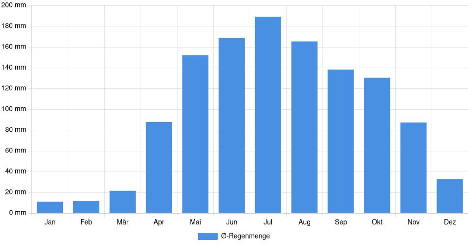 Monatliche Regenmenge in Los Guayos, Venezuela (1994-2024) – 30 Jahre Analyse Balkendiagramm der durchschnittlichen monatlichen Regenmenge in Los Guayos (Venezuela), basierend auf einer 30-jährigen Analyse (1994-$dataTimeframeEndYear)