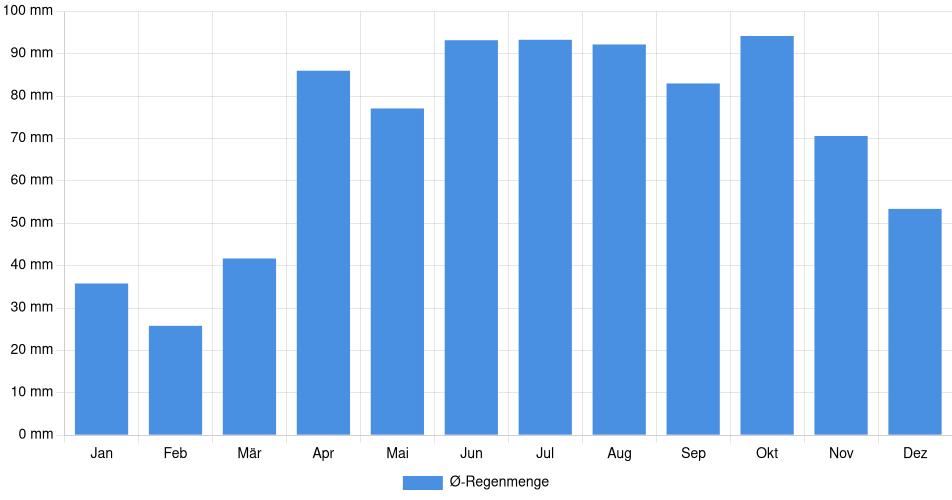 Balkendiagramm der durchschnittlichen monatlichen Regenmenge in Loyalist (Kanada), basierend auf einer 30-jährigen Analyse (1994-$dataTimeframeEndYear)