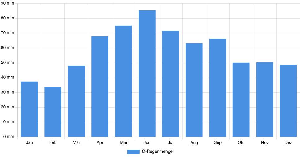 Balkendiagramm der durchschnittlichen monatlichen Regenmenge in Lugoj (Rumänien), basierend auf einer 30-jährigen Analyse (1994-$dataTimeframeEndYear)