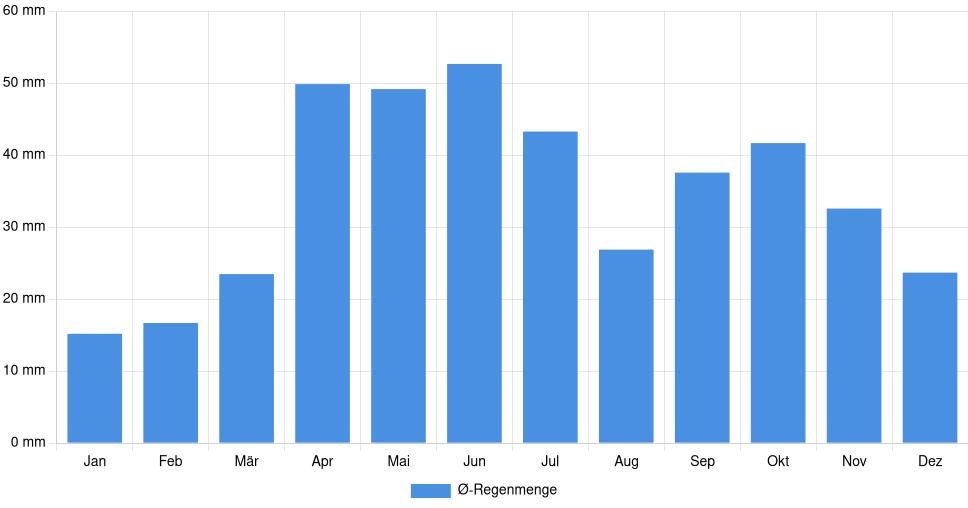Balkendiagramm der durchschnittlichen monatlichen Regenmenge in Luhansk (Ukraine), basierend auf einer 30-jährigen Analyse (1994-$dataTimeframeEndYear)