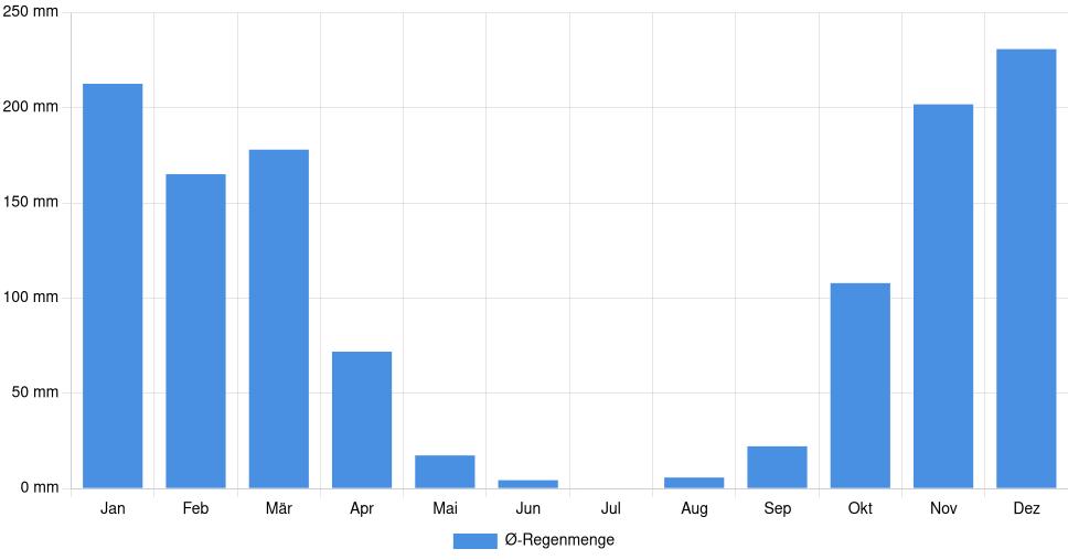 Balkendiagramm der durchschnittlichen monatlichen Regenmenge in Luziânia (Brasilien), basierend auf einer 30-jährigen Analyse (1994-$dataTimeframeEndYear)