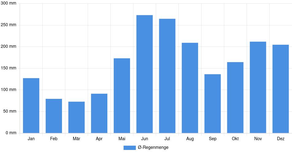 Monatliche Regenmenge in Mabaruma, Guyana (1994-2024) – 30 Jahre Analyse Balkendiagramm der durchschnittlichen monatlichen Regenmenge in Mabaruma (Guyana), basierend auf einer 30-jährigen Analyse (1994-$dataTimeframeEndYear)