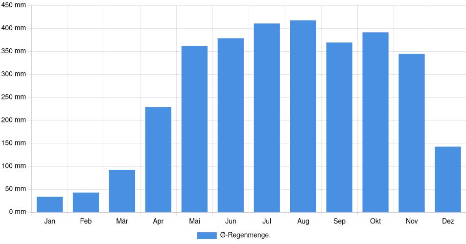 Monatliche Regenmenge in Machiques, Venezuela (1994-2024) – 30 Jahre Analyse Balkendiagramm der durchschnittlichen monatlichen Regenmenge in Machiques (Venezuela), basierend auf einer 30-jährigen Analyse (1994-$dataTimeframeEndYear)