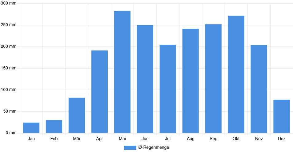 Monatliche Regenmenge in Magangué, Kolumbien (1994-2024) – 30 Jahre Analyse Balkendiagramm der durchschnittlichen monatlichen Regenmenge in Magangué (Kolumbien), basierend auf einer 30-jährigen Analyse (1994-$dataTimeframeEndYear)
