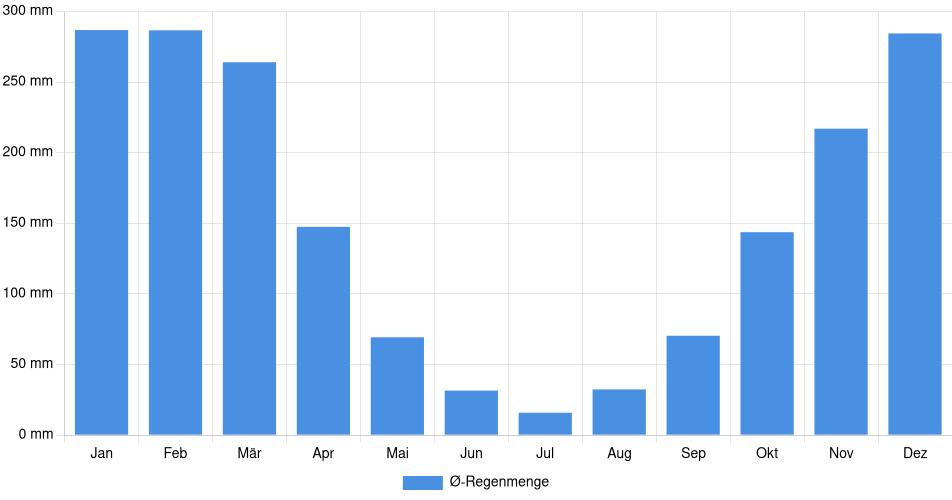 Monatliche Regenmenge in Magdalena, Bolivien (1994-2024) – 30 Jahre Analyse Balkendiagramm der durchschnittlichen monatlichen Regenmenge in Magdalena (Bolivien), basierend auf einer 30-jährigen Analyse (1994-$dataTimeframeEndYear)