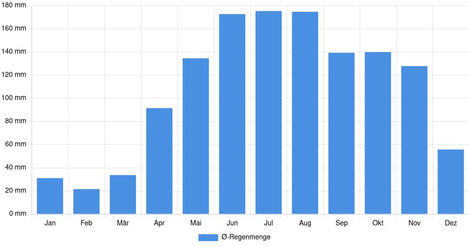 Monatliche Regenmenge in Maiquetía, Venezuela (1994-2024) – 30 Jahre Analyse Balkendiagramm der durchschnittlichen monatlichen Regenmenge in Maiquetía (Venezuela), basierend auf einer 30-jährigen Analyse (1994-$dataTimeframeEndYear)