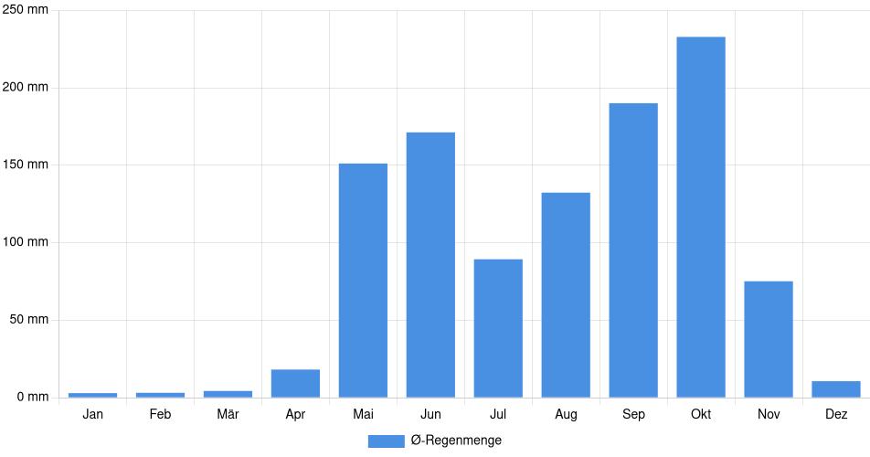 Monatliche Regenmenge in Managua, Nicaragua (1994-2024) – 30 Jahre Analyse Balkendiagramm der durchschnittlichen monatlichen Regenmenge in Managua (Nicaragua), basierend auf einer 30-jährigen Analyse (1994-$dataTimeframeEndYear)