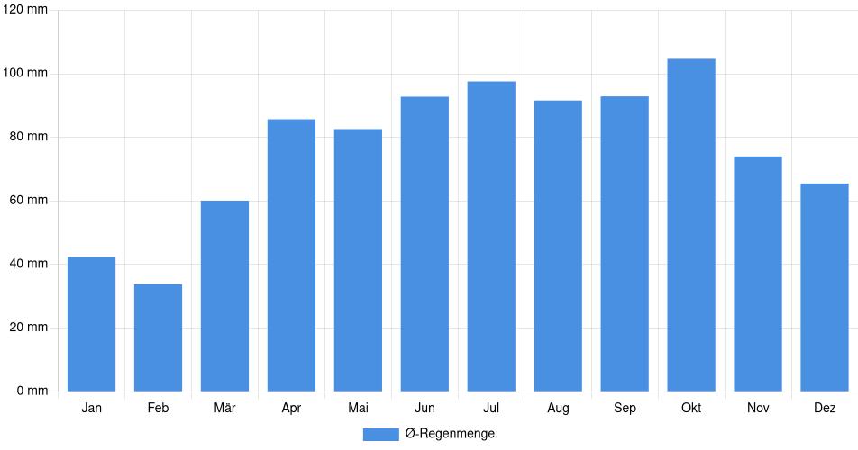 Monatliche Regenmenge in Manchester, Vereinigte Staaten (1994-2024) – 30 Jahre Analyse Balkendiagramm der durchschnittlichen monatlichen Regenmenge in Manchester (Vereinigte Staaten), basierend auf einer 30-jährigen Analyse (1994-$dataTimeframeEndYear)