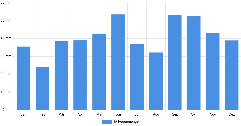 Balkendiagramm der durchschnittlichen monatlichen Regenmenge in Mangalia (Rumänien), basierend auf einer 30-jährigen Analyse (1994-$dataTimeframeEndYear)