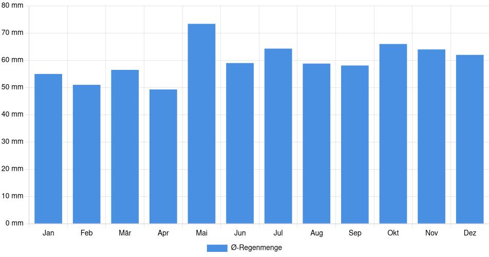 Monatliche Regenmenge in Mannheim, Deutschland (1994-2024) – 30 Jahre Analyse Balkendiagramm der durchschnittlichen monatlichen Regenmenge in Mannheim (Deutschland), basierend auf einer 30-jährigen Analyse (1994-$dataTimeframeEndYear)