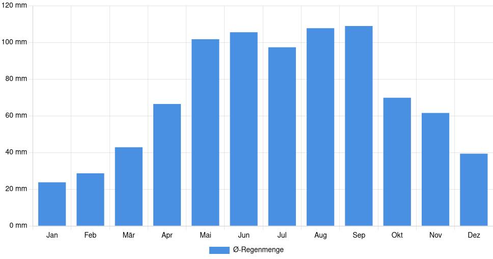Balkendiagramm der durchschnittlichen monatlichen Regenmenge in Maribor (Slowenien), basierend auf einer 30-jährigen Analyse (1994-$dataTimeframeEndYear)