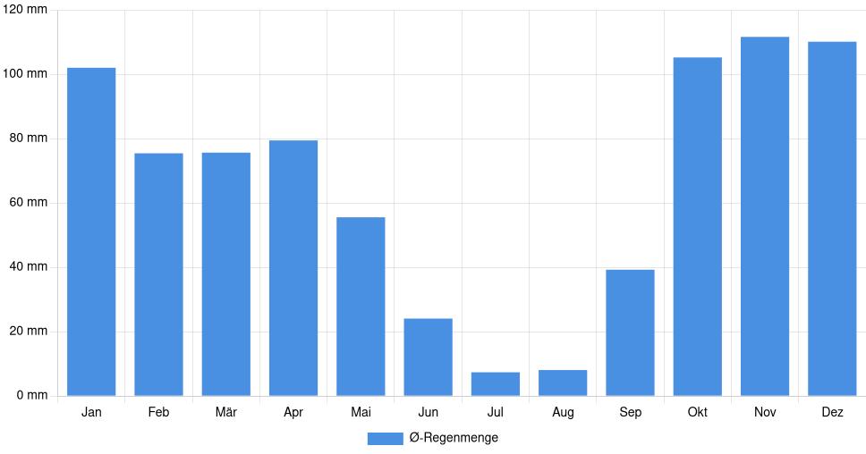Balkendiagramm der durchschnittlichen monatlichen Regenmenge in Marinha Grande (Portugal), basierend auf einer 30-jährigen Analyse (1994-$dataTimeframeEndYear)