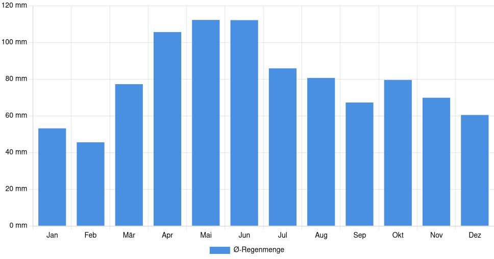 Balkendiagramm der durchschnittlichen monatlichen Regenmenge in Marion (Indiana) (Vereinigte Staaten), basierend auf einer 30-jährigen Analyse (1994-$dataTimeframeEndYear)
