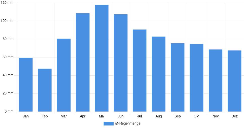 Balkendiagramm der durchschnittlichen monatlichen Regenmenge in Marion (Ohio) (Vereinigte Staaten), basierend auf einer 30-jährigen Analyse (1994-$dataTimeframeEndYear)