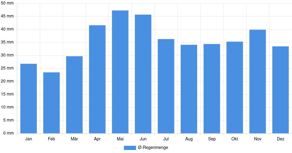 Balkendiagramm der durchschnittlichen monatlichen Regenmenge in Mariupol (Ukraine), basierend auf einer 30-jährigen Analyse (1994-$dataTimeframeEndYear)