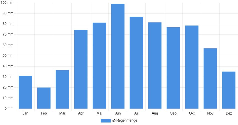 Monatliche Regenmenge in Markham, Kanada (1994-2024) – 30 Jahre Analyse Balkendiagramm der durchschnittlichen monatlichen Regenmenge in Markham (Kanada), basierend auf einer 30-jährigen Analyse (1994-$dataTimeframeEndYear)