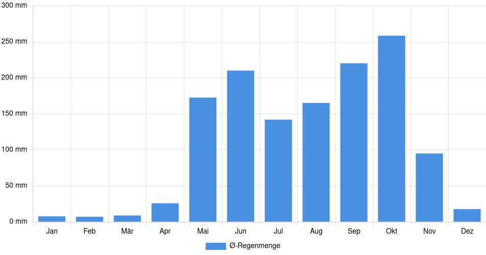 Monatliche Regenmenge in Masaya, Nicaragua (1994-2024) – 30 Jahre Analyse Balkendiagramm der durchschnittlichen monatlichen Regenmenge in Masaya (Nicaragua), basierend auf einer 30-jährigen Analyse (1994-$dataTimeframeEndYear)