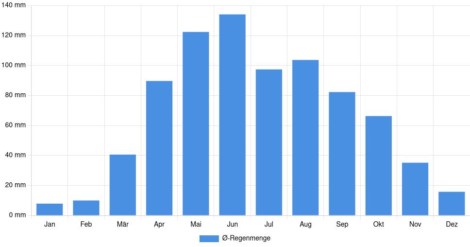 Balkendiagramm der durchschnittlichen monatlichen Regenmenge in Mason City (Vereinigte Staaten), basierend auf einer 30-jährigen Analyse (1994-$dataTimeframeEndYear)