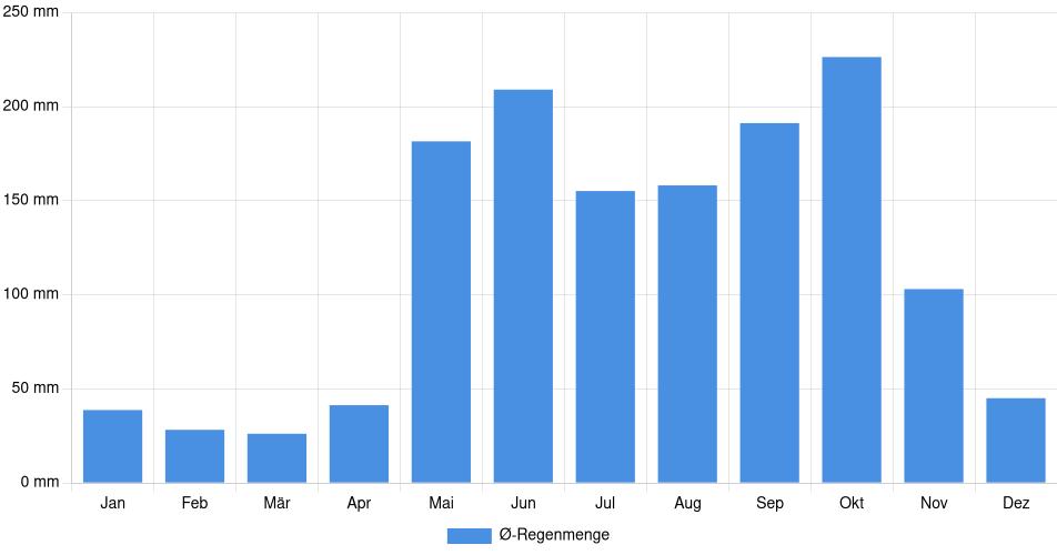 Monatliche Regenmenge in Matagalpa, Nicaragua (1994-2024) – 30 Jahre Analyse Balkendiagramm der durchschnittlichen monatlichen Regenmenge in Matagalpa (Nicaragua), basierend auf einer 30-jährigen Analyse (1994-$dataTimeframeEndYear)