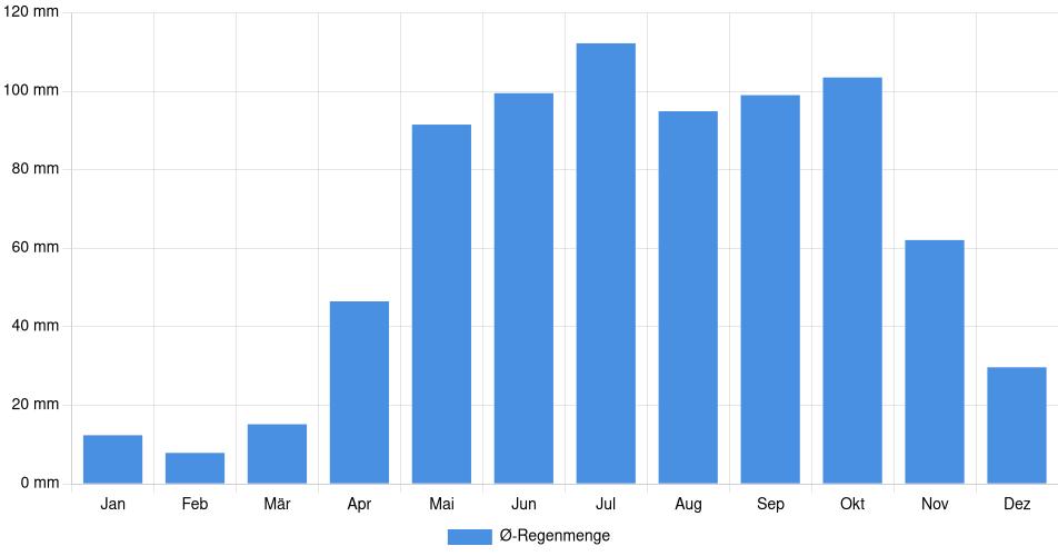 Monatliche Regenmenge in Matane, Kanada (1994-2024) – 30 Jahre Analyse Balkendiagramm der durchschnittlichen monatlichen Regenmenge in Matane (Kanada), basierend auf einer 30-jährigen Analyse (1994-$dataTimeframeEndYear)