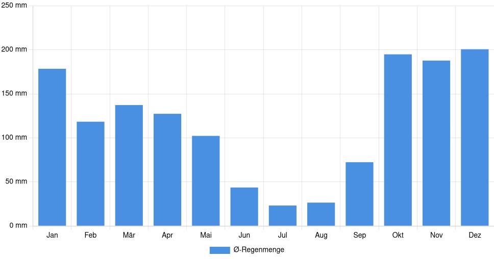 Balkendiagramm der durchschnittlichen monatlichen Regenmenge in Matosinhos (Portugal), basierend auf einer 30-jährigen Analyse (1994-$dataTimeframeEndYear)