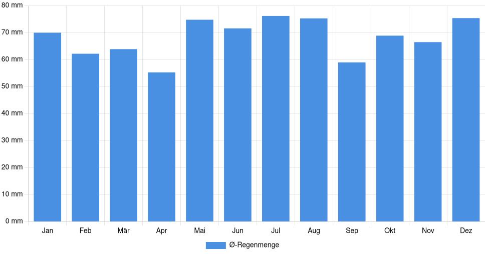 Balkendiagramm der durchschnittlichen monatlichen Regenmenge in Maubeuge (Frankreich), basierend auf einer 30-jährigen Analyse (1994-$dataTimeframeEndYear)