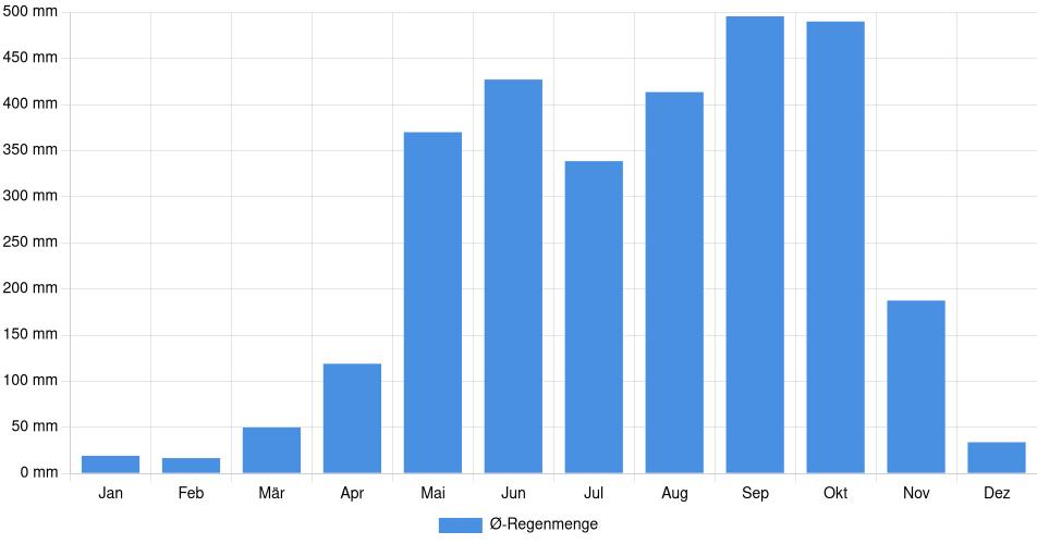 Monatliche Regenmenge in Mazatenango, Guatemala (1994-2024) – 30 Jahre Analyse Balkendiagramm der durchschnittlichen monatlichen Regenmenge in Mazatenango (Guatemala), basierend auf einer 30-jährigen Analyse (1994-$dataTimeframeEndYear)