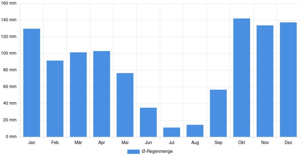 Balkendiagramm der durchschnittlichen monatlichen Regenmenge in Mealhada (Portugal), basierend auf einer 30-jährigen Analyse (1994-$dataTimeframeEndYear)