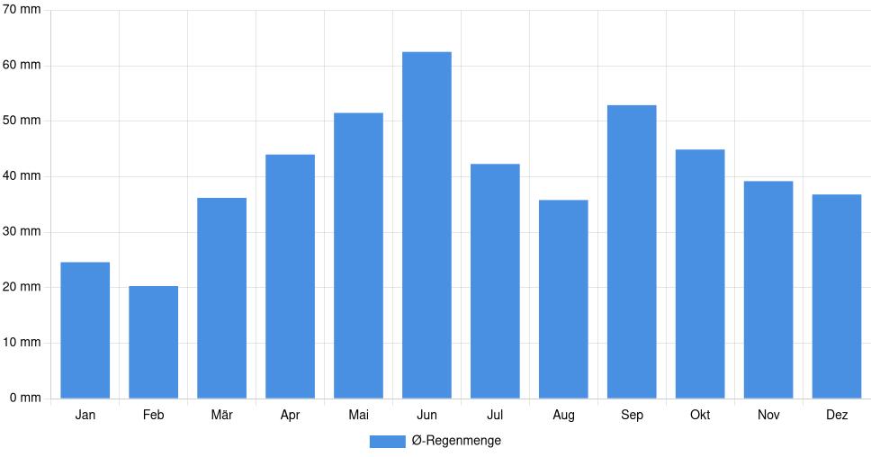 Balkendiagramm der durchschnittlichen monatlichen Regenmenge in Medgidia (Rumänien), basierend auf einer 30-jährigen Analyse (1994-$dataTimeframeEndYear)
