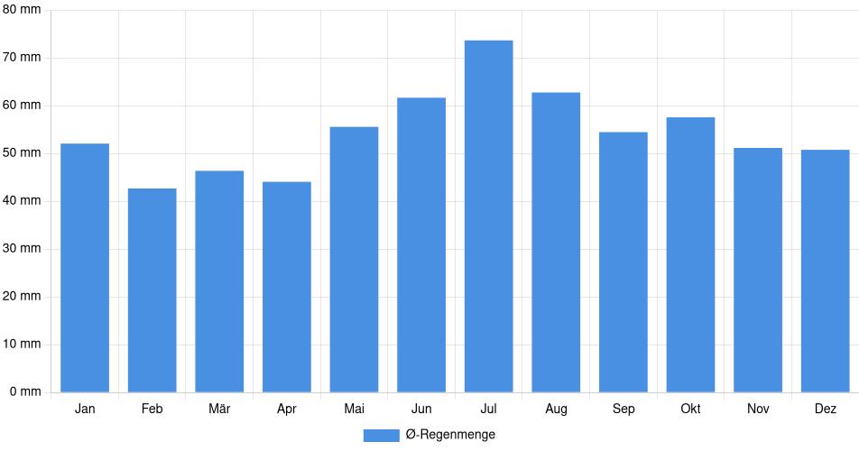 Monatliche Regenmenge in Meine, Deutschland (1994-2024) – 30 Jahre Analyse Balkendiagramm der durchschnittlichen monatlichen Regenmenge in Meine (Deutschland), basierend auf einer 30-jährigen Analyse (1994-$dataTimeframeEndYear)