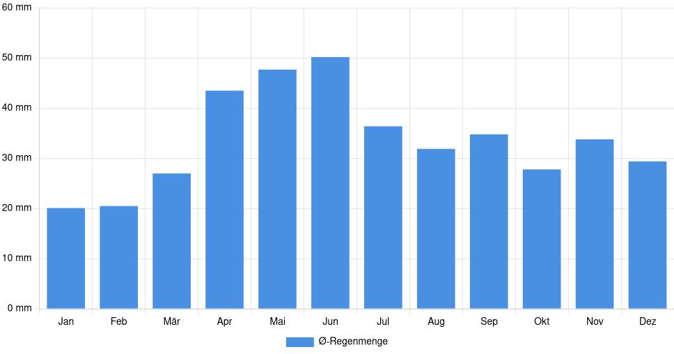 Balkendiagramm der durchschnittlichen monatlichen Regenmenge in Melitopol (Ukraine), basierend auf einer 30-jährigen Analyse (1994-$dataTimeframeEndYear)
