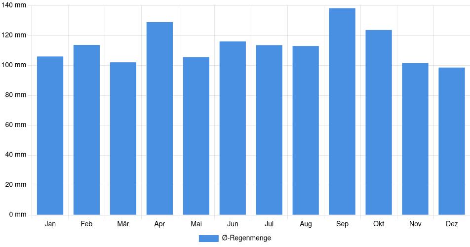 Monatliche Regenmenge in Melo, Uruguay (1994-2024) – 30 Jahre Analyse Balkendiagramm der durchschnittlichen monatlichen Regenmenge in Melo (Uruguay), basierend auf einer 30-jährigen Analyse (1994-$dataTimeframeEndYear)
