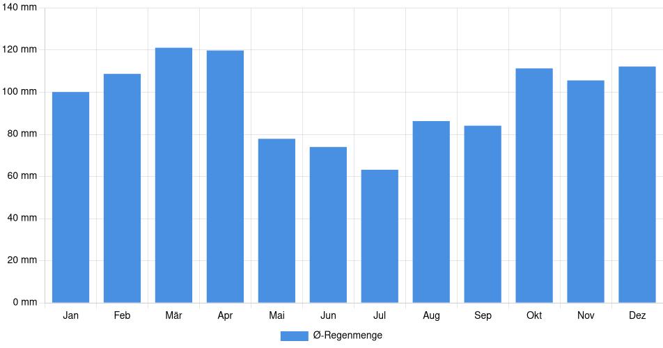 Monatliche Regenmenge in Mercedes, Uruguay (1994-2024) – 30 Jahre Analyse Balkendiagramm der durchschnittlichen monatlichen Regenmenge in Mercedes (Uruguay), basierend auf einer 30-jährigen Analyse (1994-$dataTimeframeEndYear)