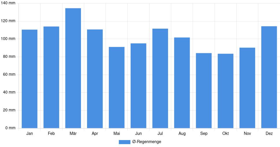 Balkendiagramm der durchschnittlichen monatlichen Regenmenge in Meridian (Mississippi) (Vereinigte Staaten), basierend auf einer 30-jährigen Analyse (1994-$dataTimeframeEndYear)