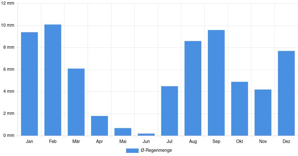 Monatliche Regenmenge in Mexicali, Mexiko (1994-2024) – 30 Jahre Analyse Balkendiagramm der durchschnittlichen monatlichen Regenmenge in Mexicali (Mexiko), basierend auf einer 30-jährigen Analyse (1994-$dataTimeframeEndYear)