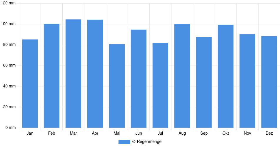 Monatliche Regenmenge in Minas, Uruguay (1994-2024) – 30 Jahre Analyse Balkendiagramm der durchschnittlichen monatlichen Regenmenge in Minas (Uruguay), basierend auf einer 30-jährigen Analyse (1994-$dataTimeframeEndYear)