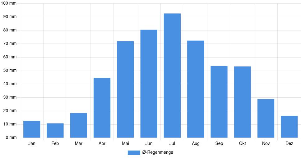 Balkendiagramm der durchschnittlichen monatlichen Regenmenge in Minsk (Belarus), basierend auf einer 30-jährigen Analyse (1994-$dataTimeframeEndYear)