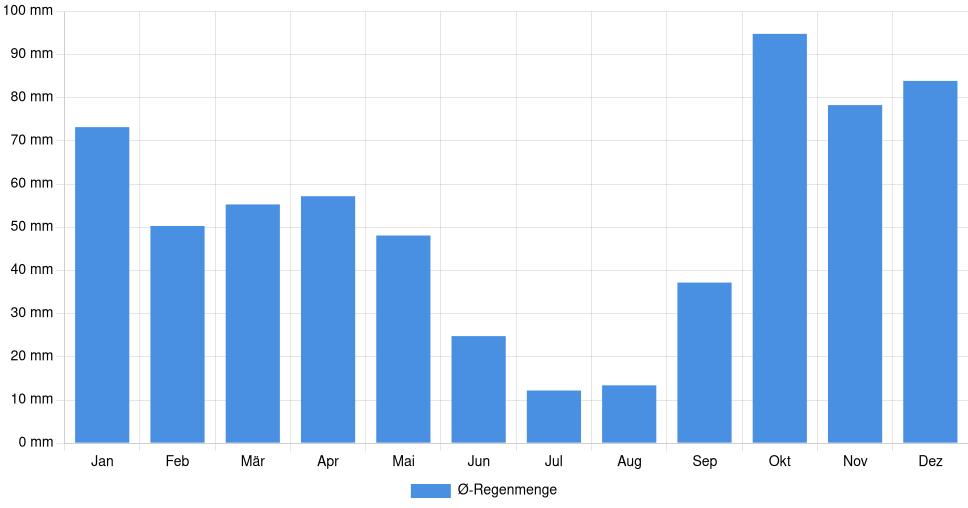 Balkendiagramm der durchschnittlichen monatlichen Regenmenge in Mirandela (Portugal), basierend auf einer 30-jährigen Analyse (1994-$dataTimeframeEndYear)