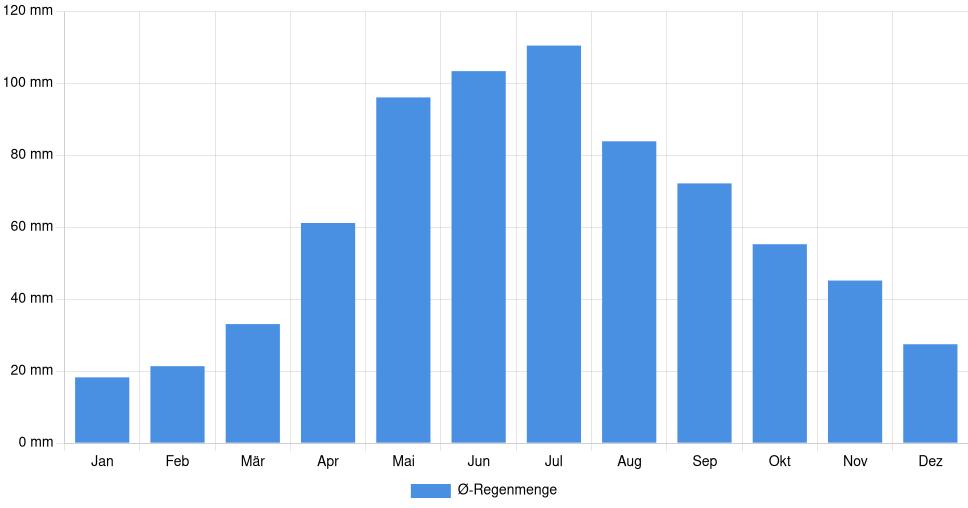 Balkendiagramm der durchschnittlichen monatlichen Regenmenge in Miskolc (Ungarn), basierend auf einer 30-jährigen Analyse (1994-$dataTimeframeEndYear)