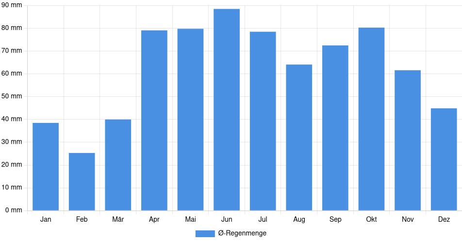 Monatliche Regenmenge in Mississauga, Kanada (1994-2024) – 30 Jahre Analyse Balkendiagramm der durchschnittlichen monatlichen Regenmenge in Mississauga (Kanada), basierend auf einer 30-jährigen Analyse (1994-$dataTimeframeEndYear)