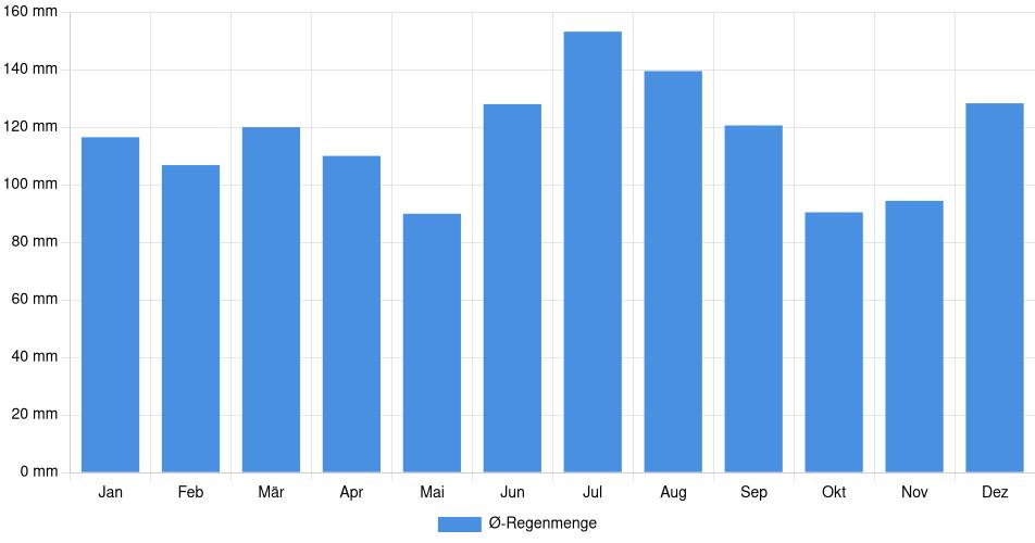 Monatliche Regenmenge in Mobile, Vereinigte Staaten (1994-2024) – 30 Jahre Analyse Balkendiagramm der durchschnittlichen monatlichen Regenmenge in Mobile (Vereinigte Staaten), basierend auf einer 30-jährigen Analyse (1994-$dataTimeframeEndYear)