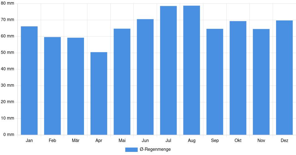 Monatliche Regenmenge in Moers, Deutschland (1994-2024) – 30 Jahre Analyse Balkendiagramm der durchschnittlichen monatlichen Regenmenge in Moers (Deutschland), basierend auf einer 30-jährigen Analyse (1994-$dataTimeframeEndYear)