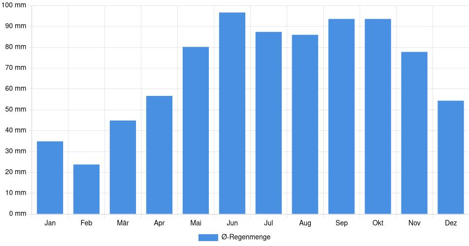 Monatliche Regenmenge in Moncton, Kanada (1994-2024) – 30 Jahre Analyse Balkendiagramm der durchschnittlichen monatlichen Regenmenge in Moncton (Kanada), basierend auf einer 30-jährigen Analyse (1994-$dataTimeframeEndYear)
