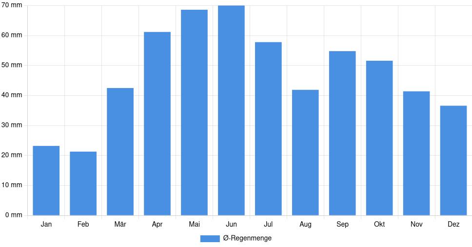 Balkendiagramm der durchschnittlichen monatlichen Regenmenge in Montana (Bulgarien), basierend auf einer 30-jährigen Analyse (1994-$dataTimeframeEndYear)