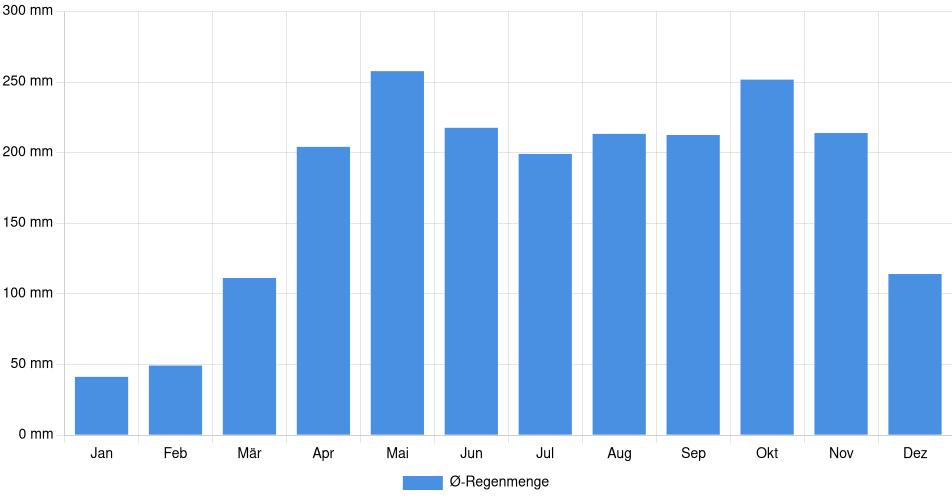 Balkendiagramm der durchschnittlichen monatlichen Regenmenge in Montelíbano (Kolumbien), basierend auf einer 30-jährigen Analyse (1994-$dataTimeframeEndYear)