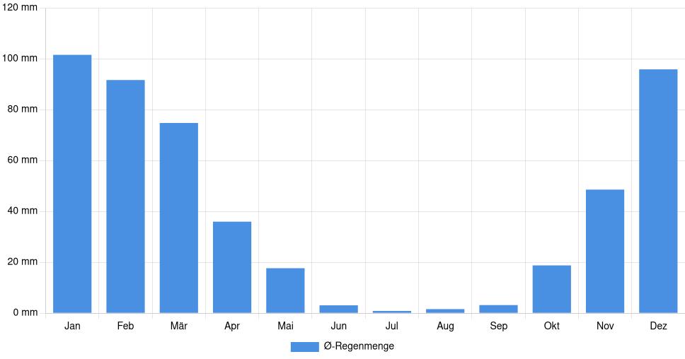 Balkendiagramm der durchschnittlichen monatlichen Regenmenge in Monterey (Vereinigte Staaten), basierend auf einer 30-jährigen Analyse (1994-$dataTimeframeEndYear)