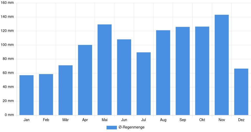 Balkendiagramm der durchschnittlichen monatlichen Regenmenge in Monza (Italien), basierend auf einer 30-jährigen Analyse (1994-$dataTimeframeEndYear)